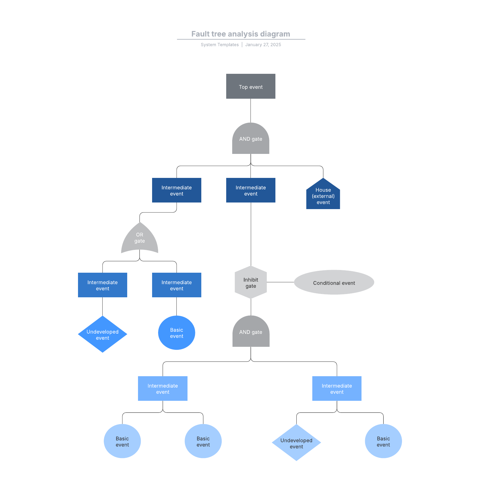 Fault tree analysis