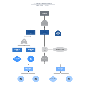 Fault tree analysis diagram | Lucidchart