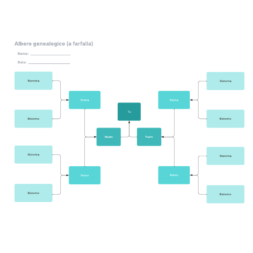 Go to Albero genealogico (a farfalla) template