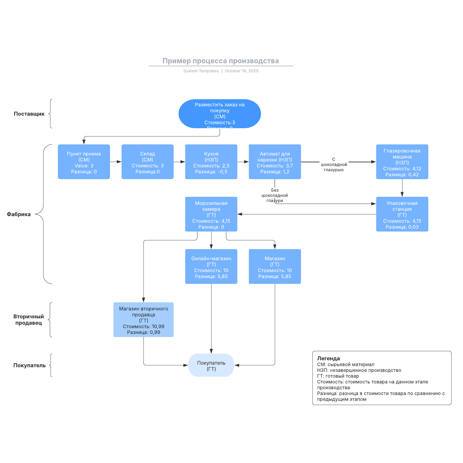 Примеры рабочих продуктов. Схема производственного процесса визио. Рабочий процесс пример. Презентация рабочего процесса. Пример бизнес процесса на предприятии производство.