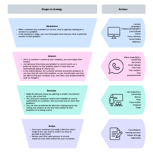 Go to Sales funnel template