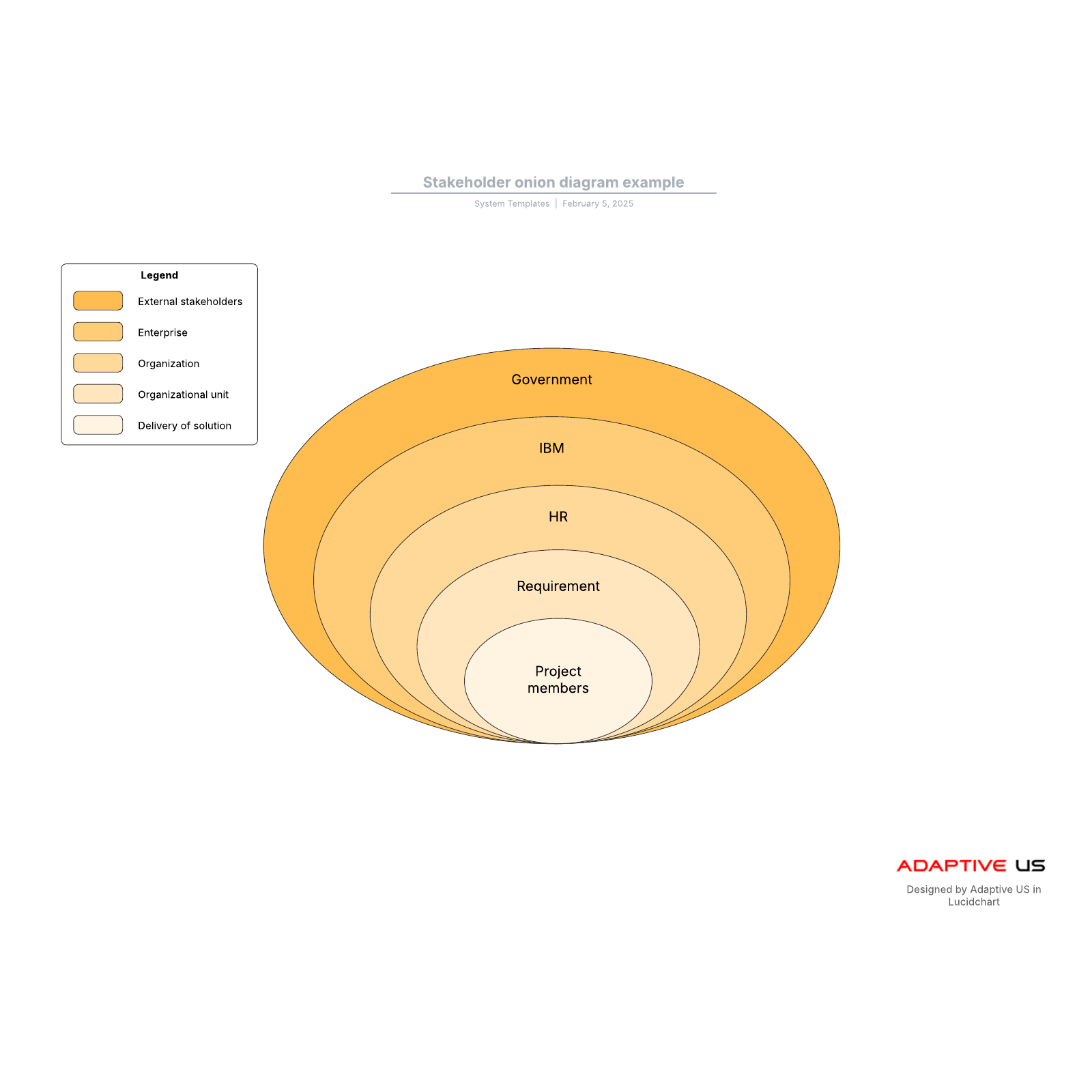 Stakeholder onion diagram example example