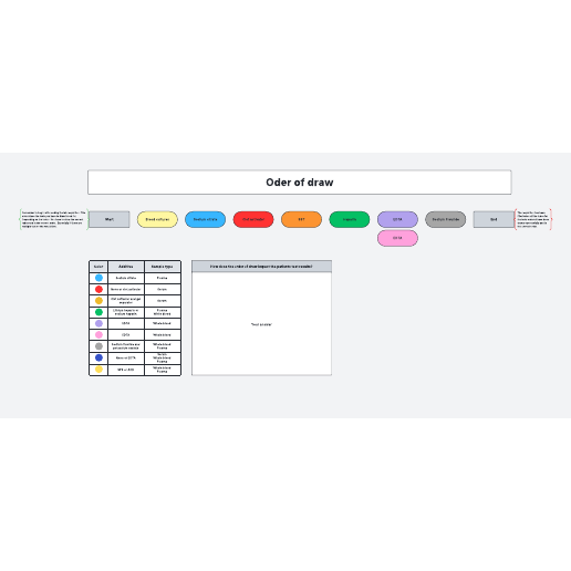 Go to Phlebotomy order of draw flowchart template