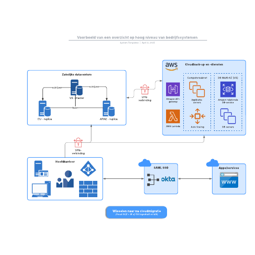 Go to Voorbeeld van een overzicht op hoog niveau van bedrijfssystemen template