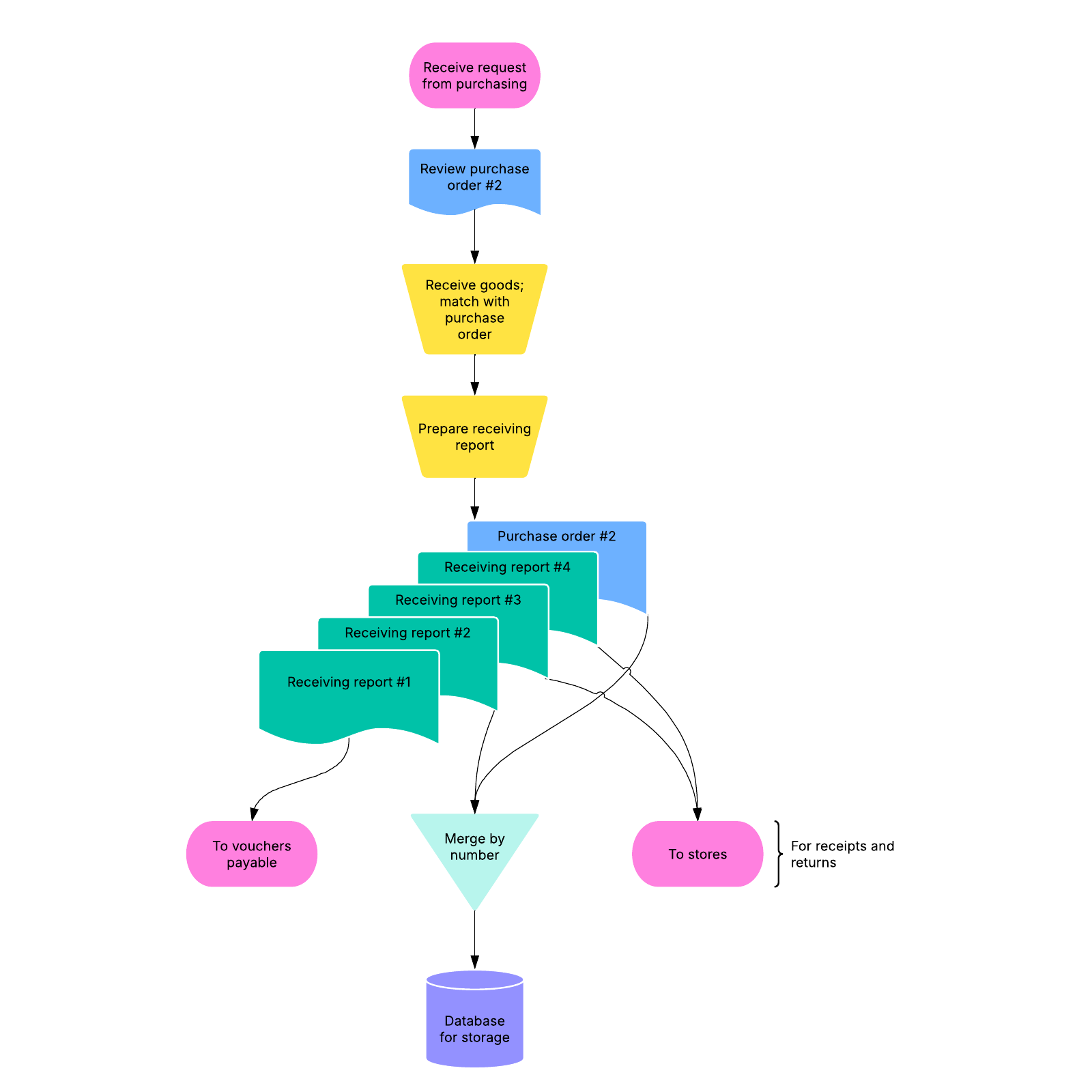 accounting process flow chart template