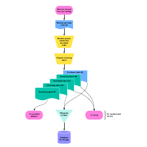 Accounting flowchart example