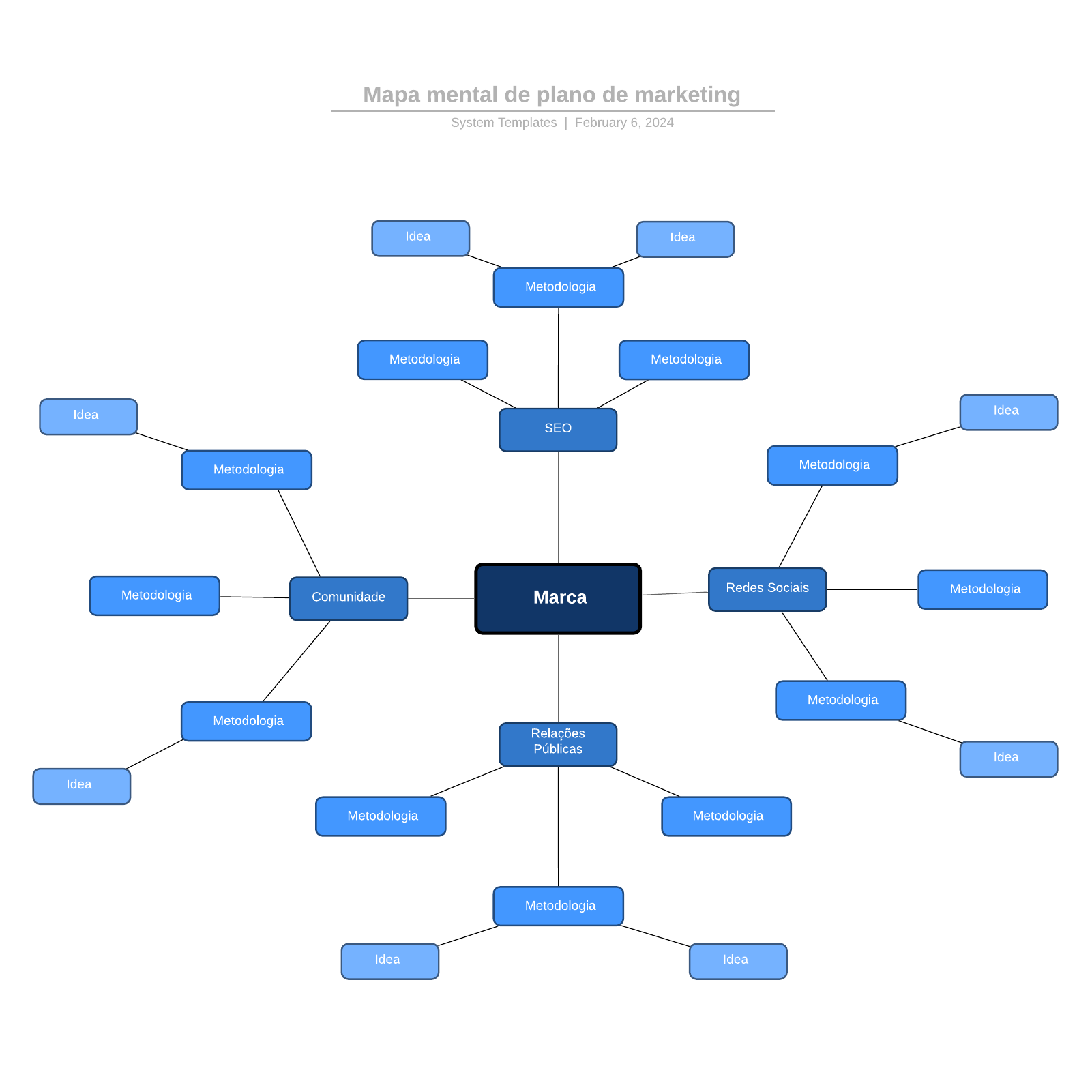 Mapa mental de plano de marketing example