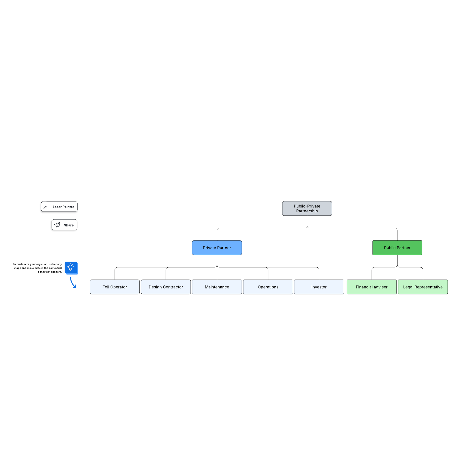 Partnership org chart example