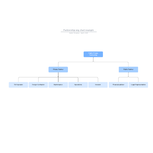 Go to Partnership org chart example template