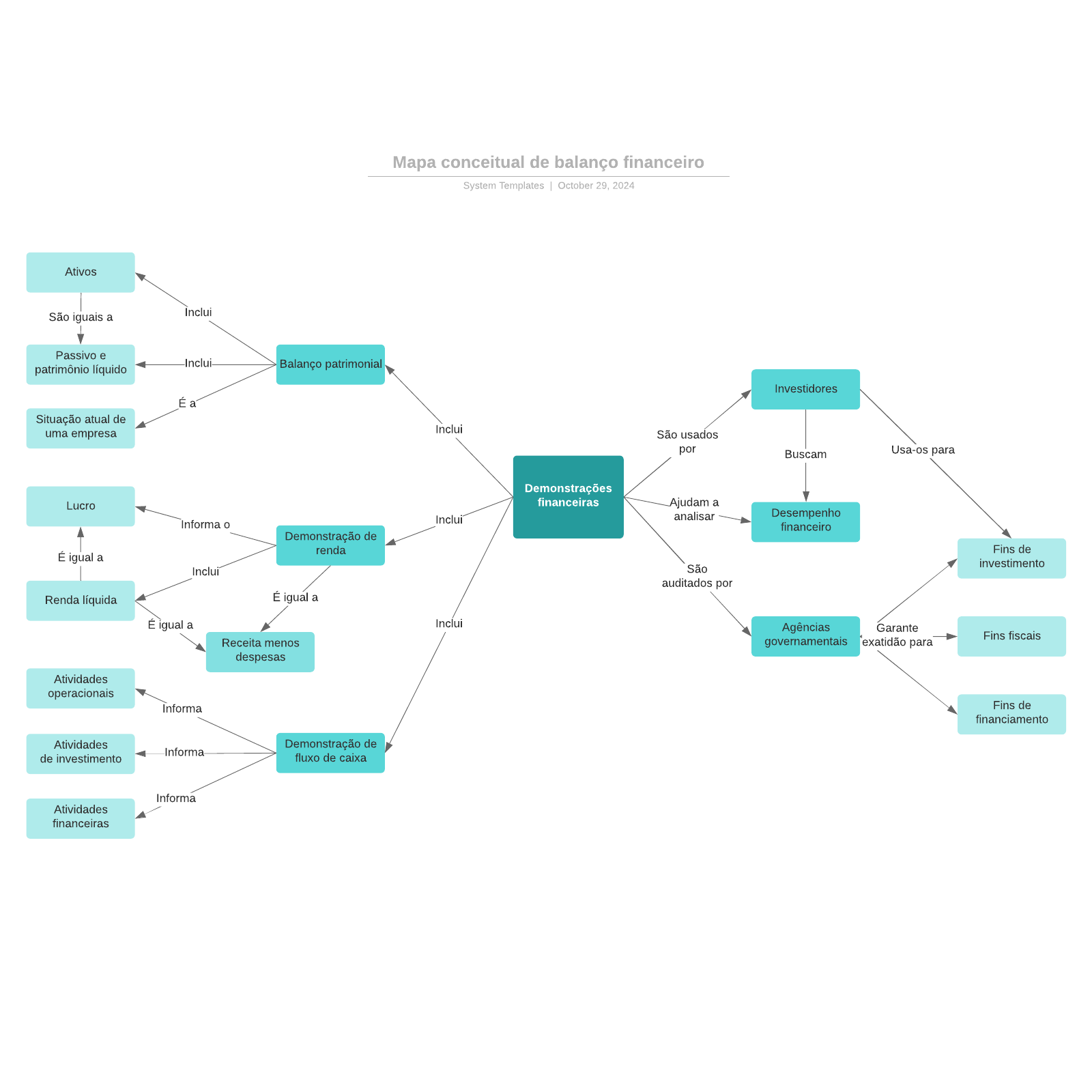 Exemplo De Mapa Conceitual De Balanço Financeiro | Lucidchart