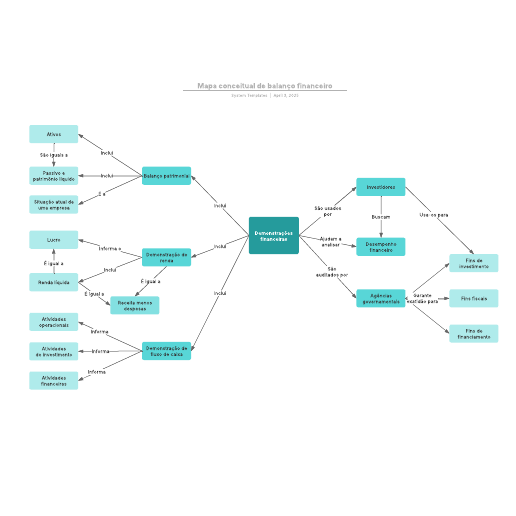 Mapa conceitual financeiro