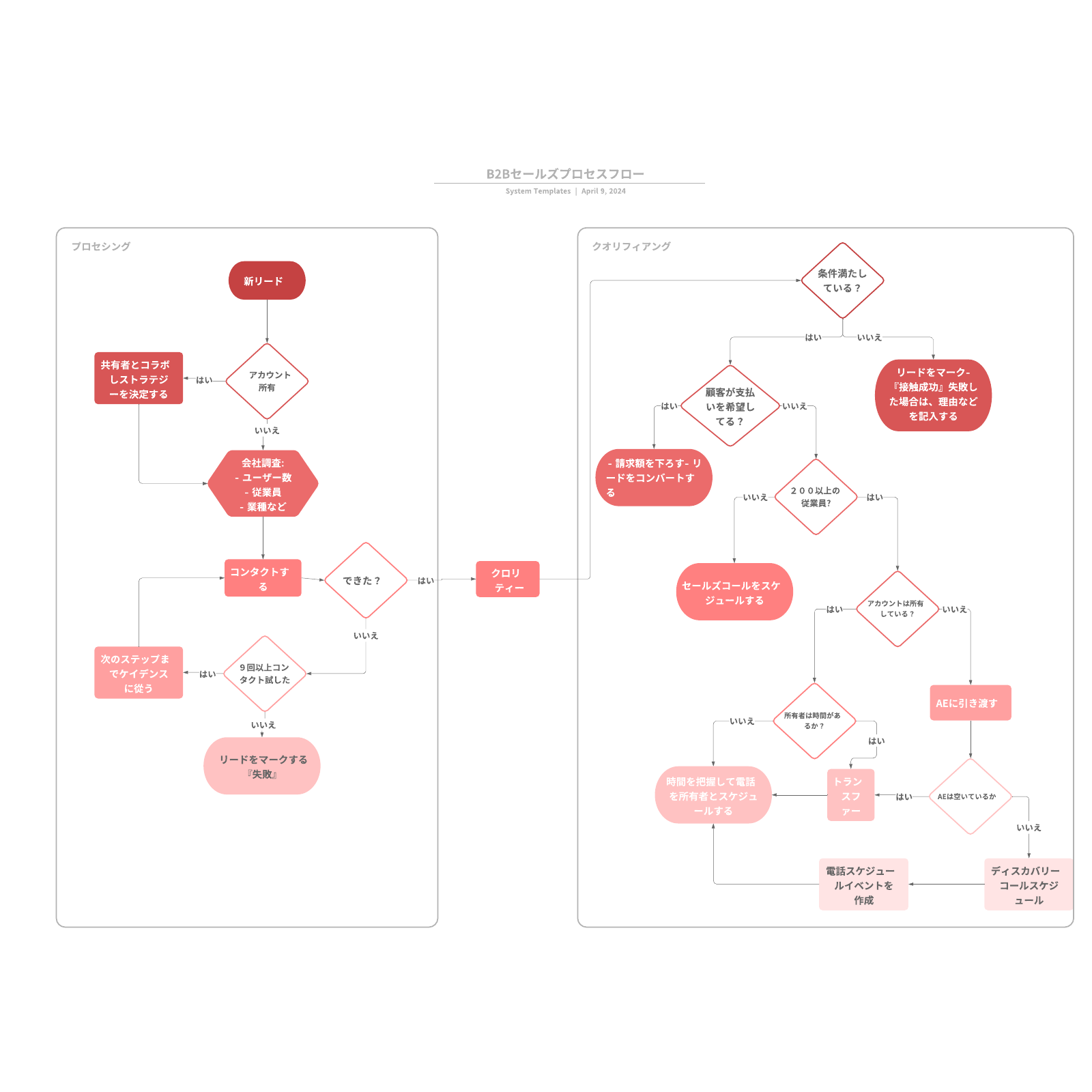 プロセスフロー図のサンプル