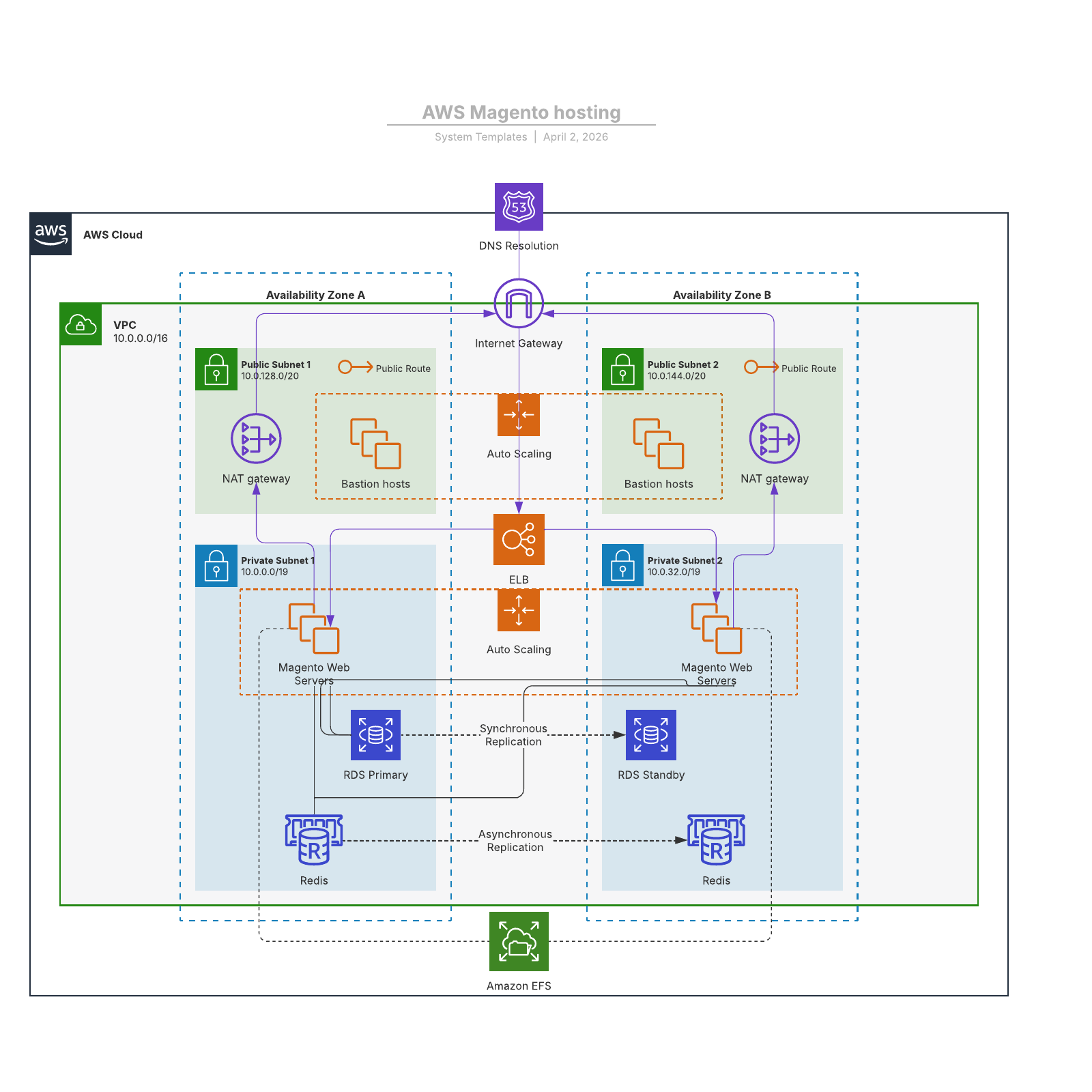 AWS Magento hosting | Lucidchart