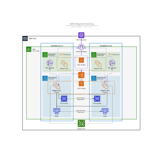 Go to AWS Magento hosting template