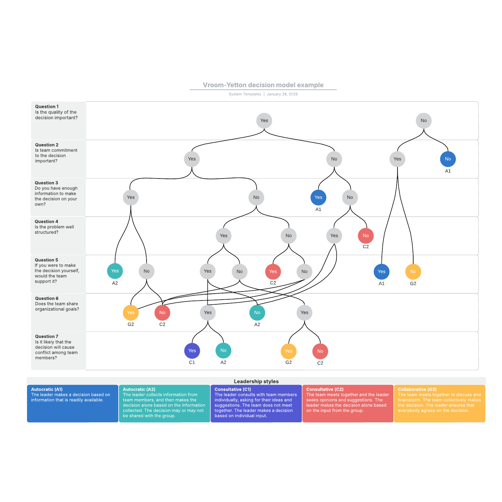 Vroom-Yetton Decision Model Example | Lucidchart