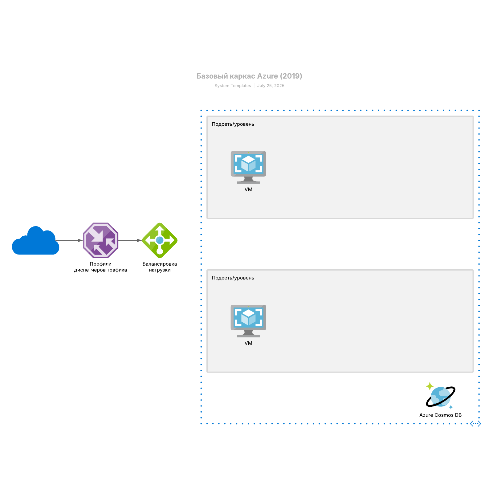 Базовый каркас Azure (2019)