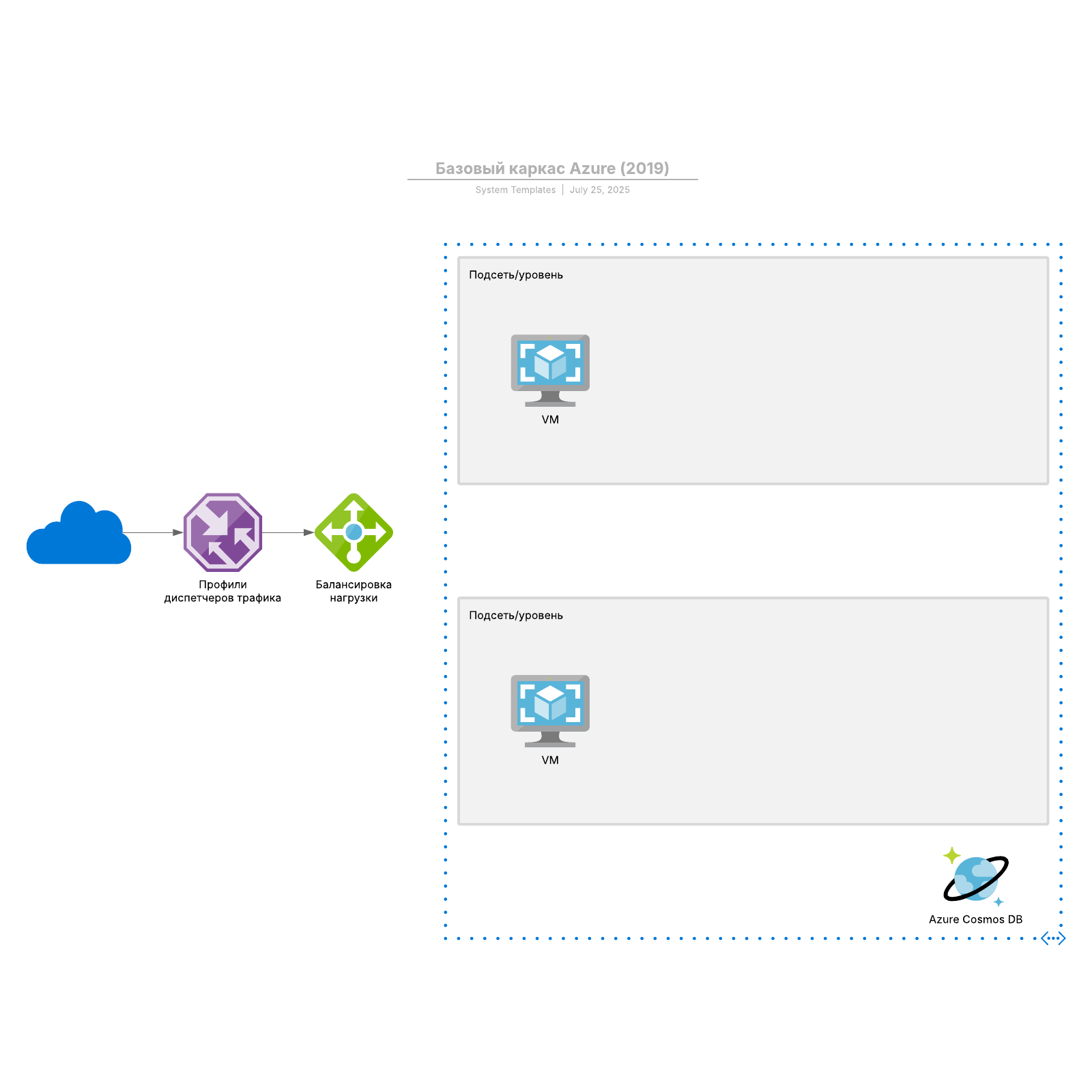 Базовый каркас Azure (2019) example