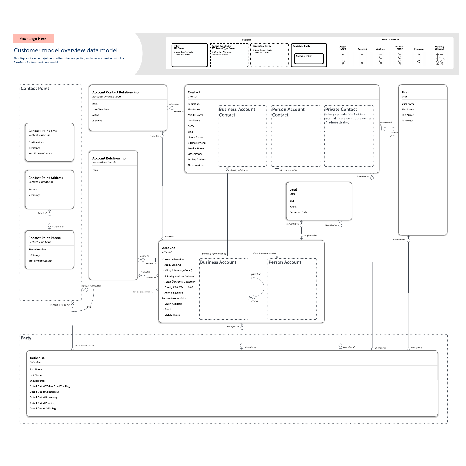 Customer model overview data model