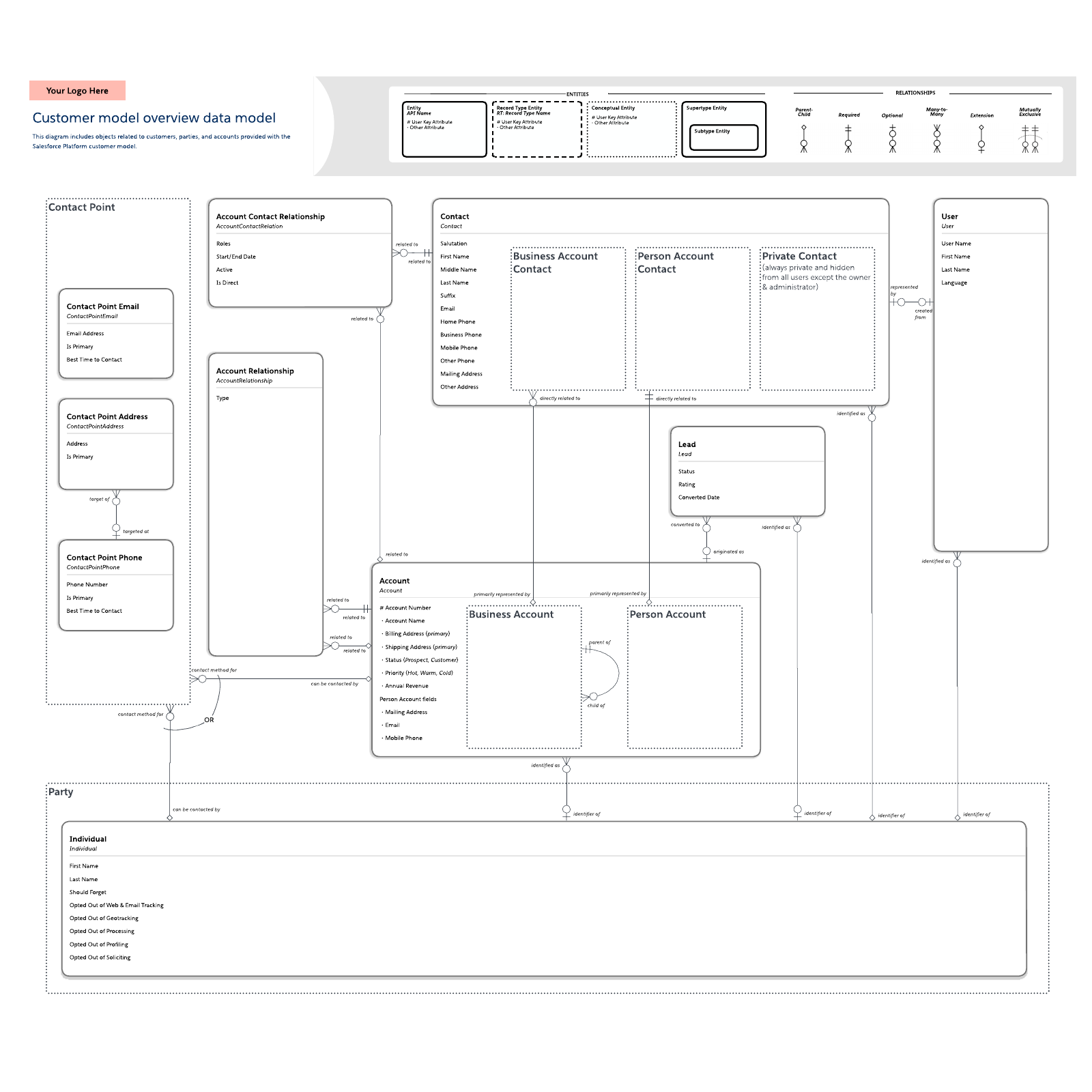 Customer model overview data model example