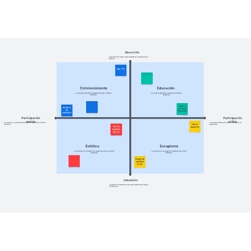 Matriz de 4 dominios: entretenimiento, estética, educación y escapismo