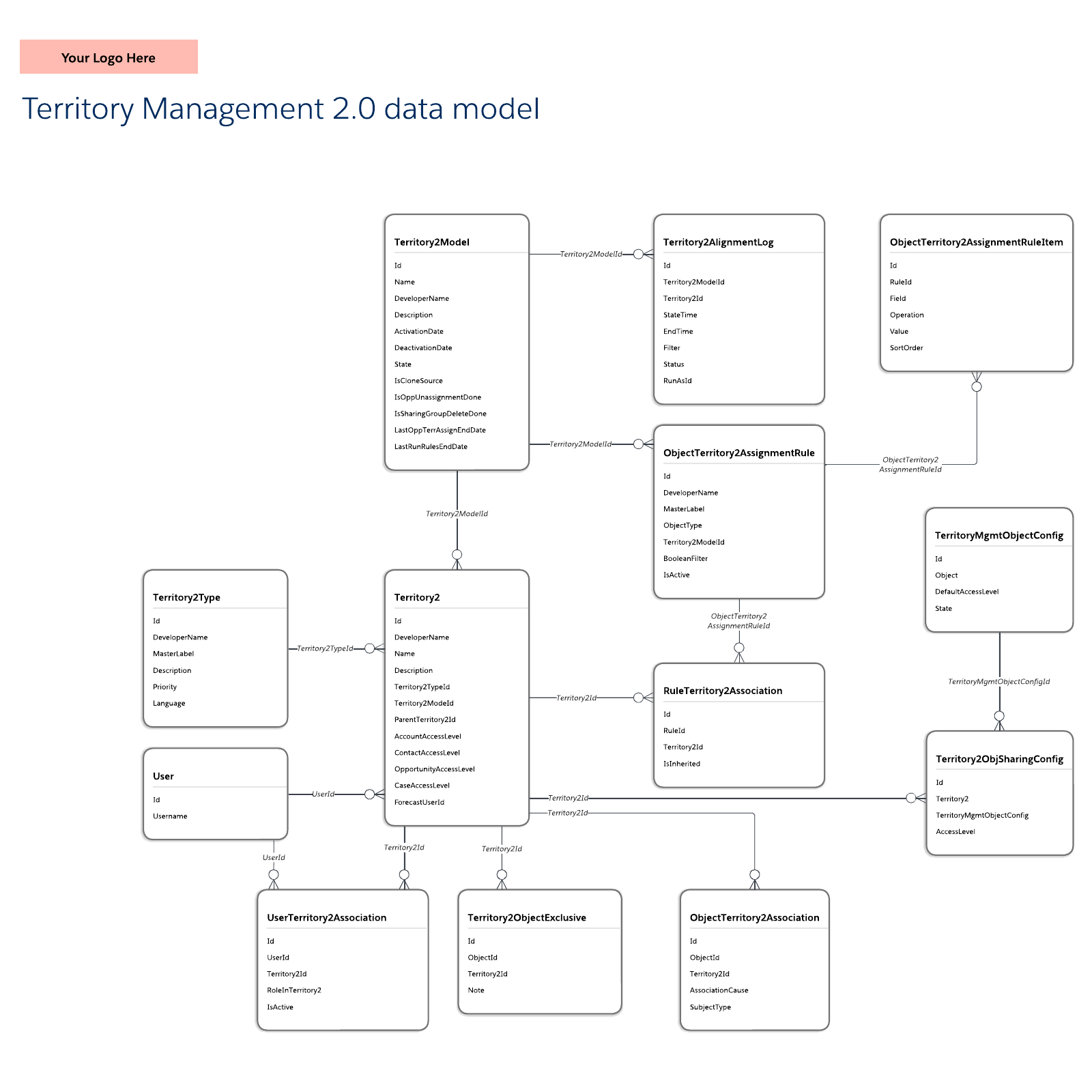 Territory Management 2.0 data model example