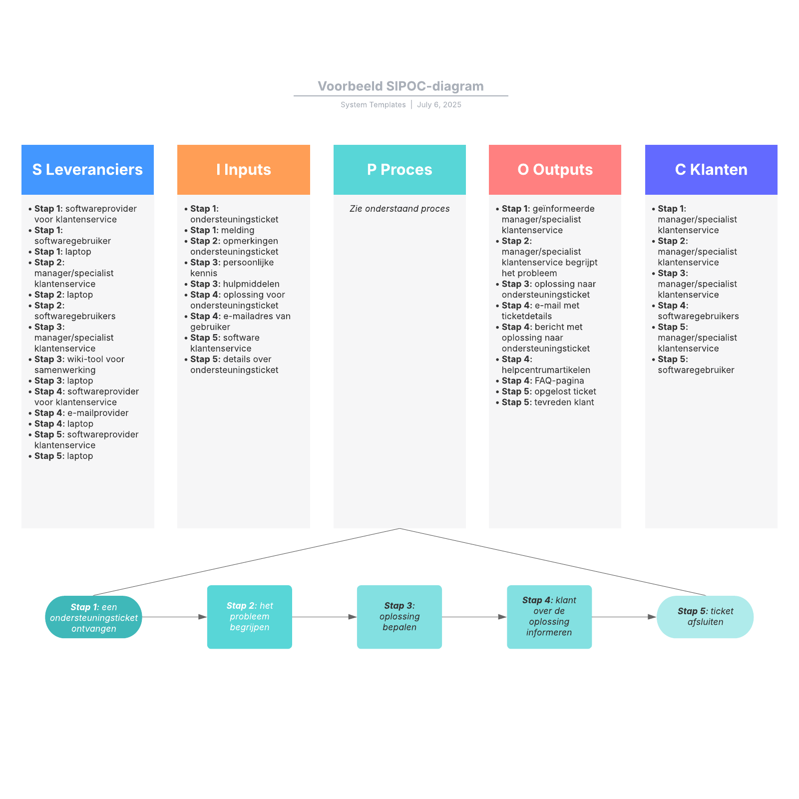 Voorbeeld SIPOC-diagram example