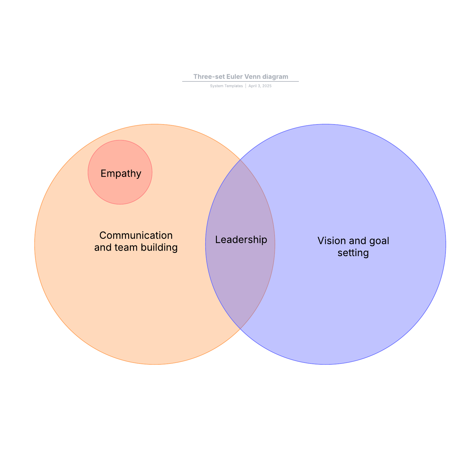 Three-set Euler Venn diagram example