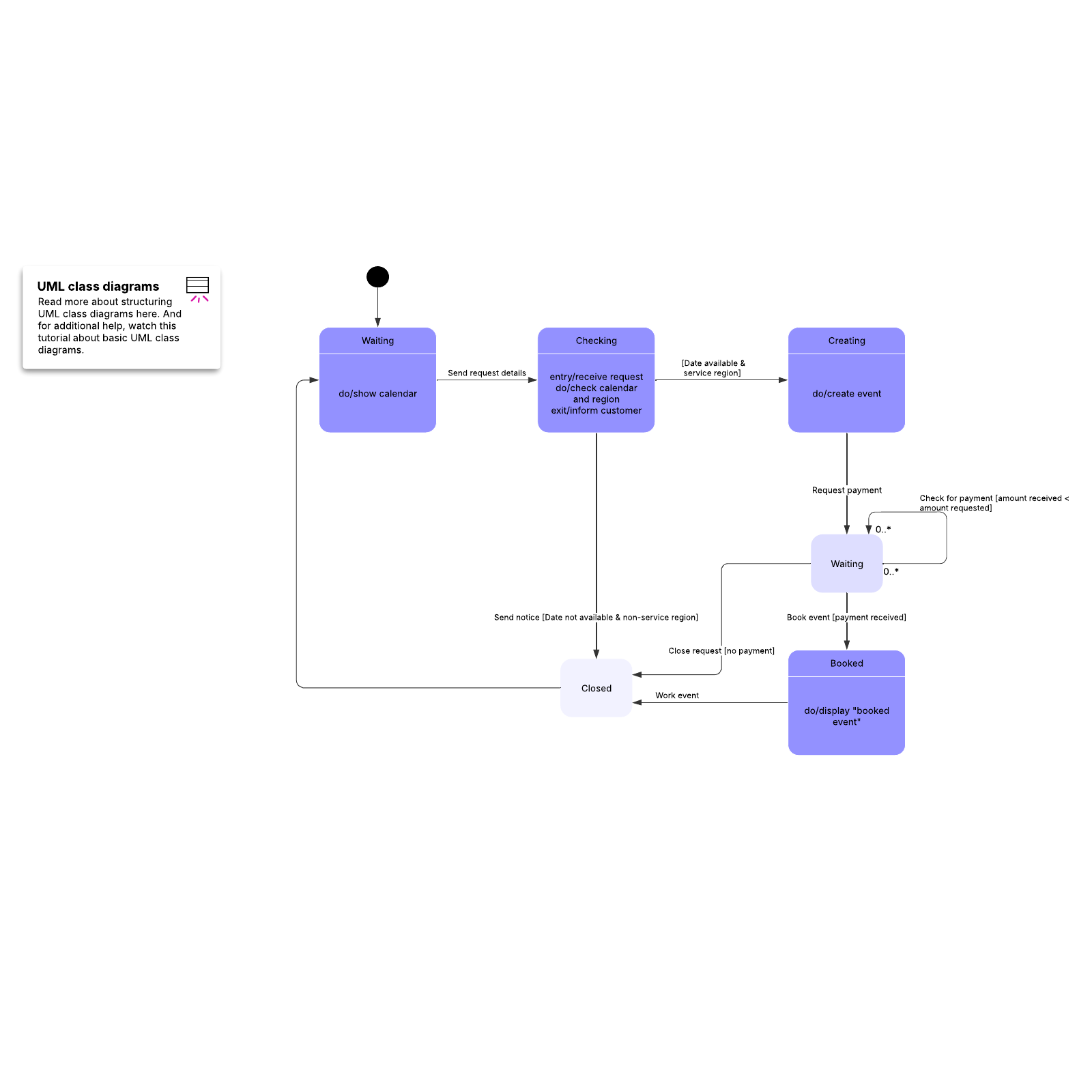 Uml State Machine Diagram Example Lucidchart 1473