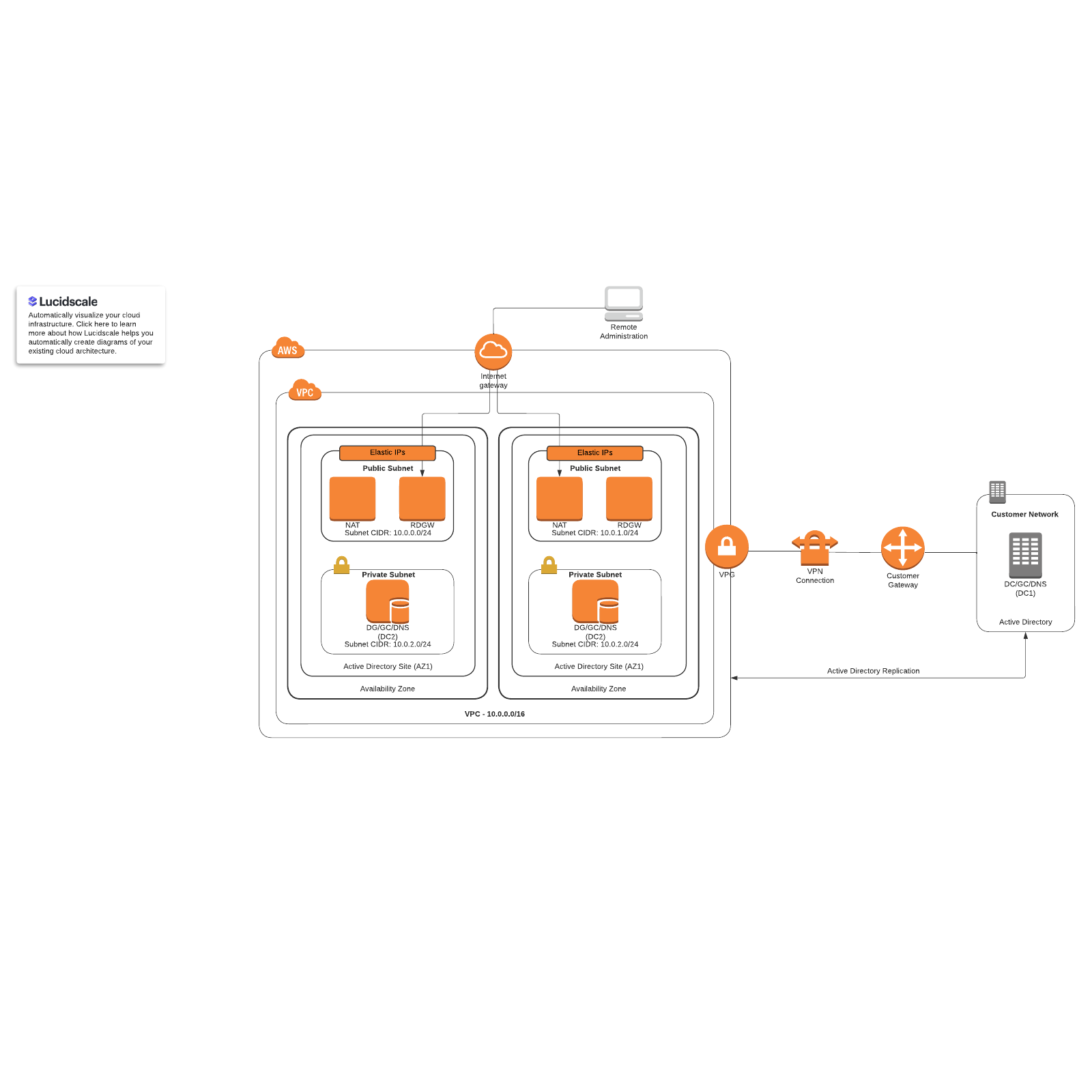 AWS network diagram template