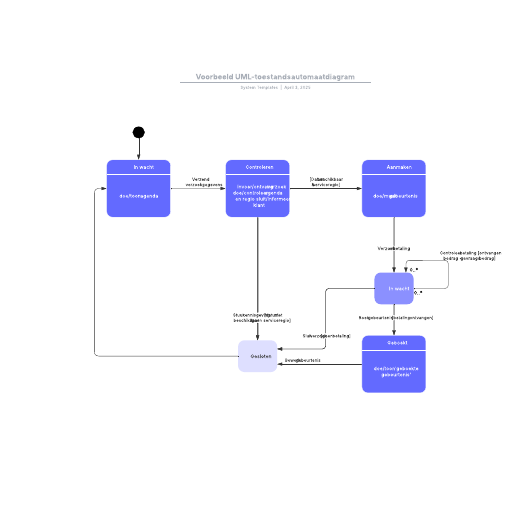 Go to Voorbeeld UML-toestandsautomaatdiagram template