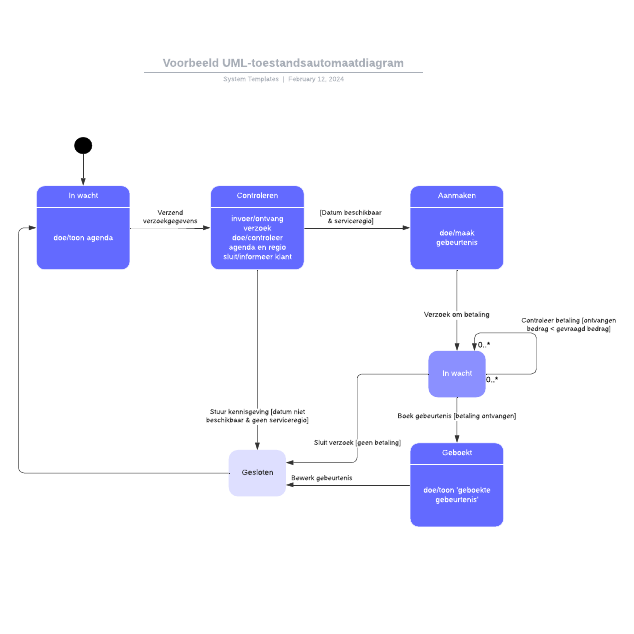 Go to Voorbeeld UML-toestandsautomaatdiagram template page