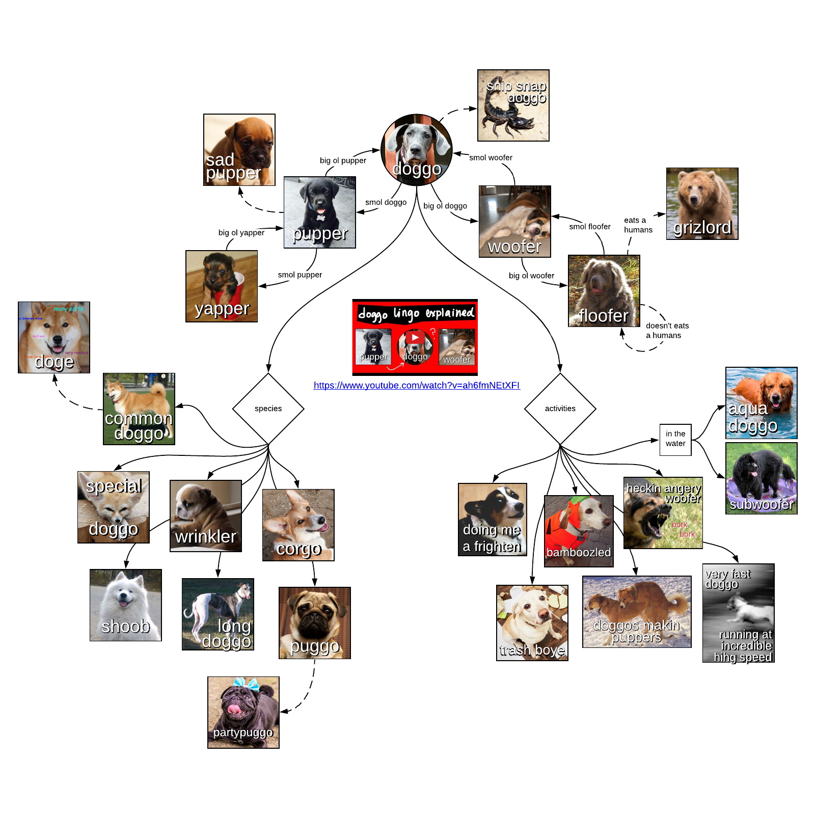 Doggo diagram 1 example