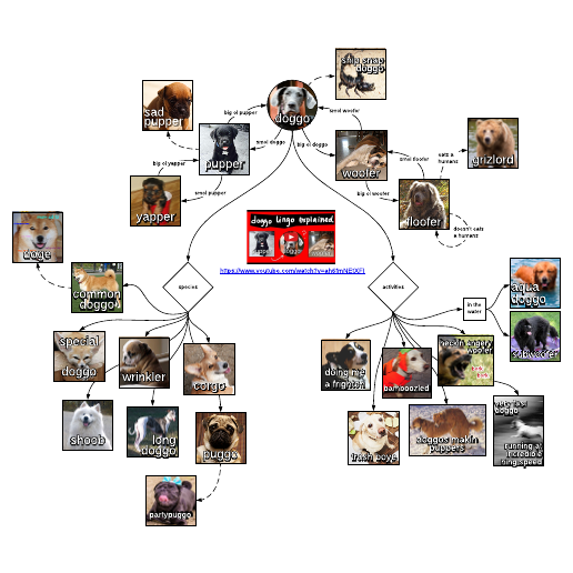 Go to Doggo diagram 1 template