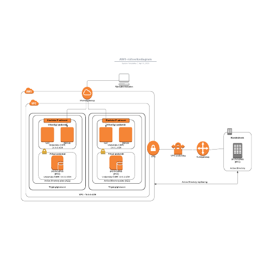 Mall för AWS-nätverksdiagram