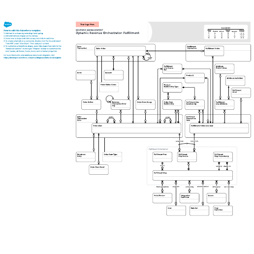 Go to Revenue Management – Dynamic Revenue Orchestrator: Fulfillment template