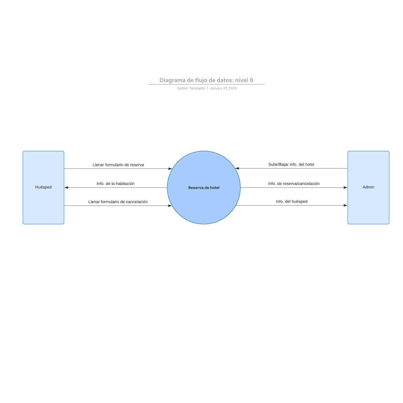 Diagrama de flujo de datos: nivel 0 example