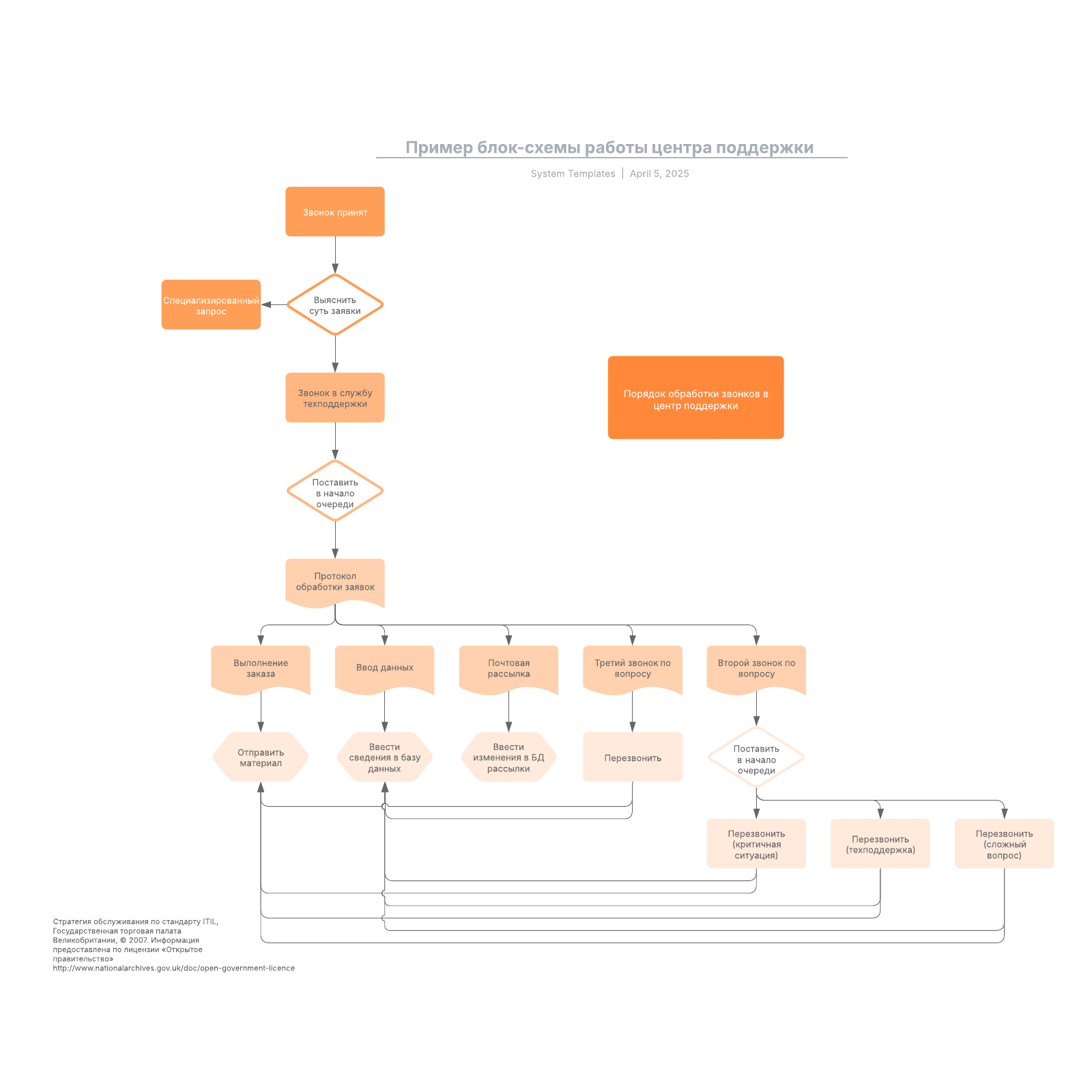 Пример блок-схемы работы центра поддержки | Lucidchart