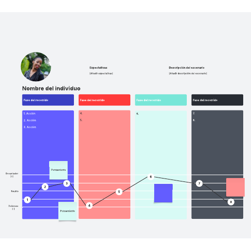 Plantilla de Customer Journey Map