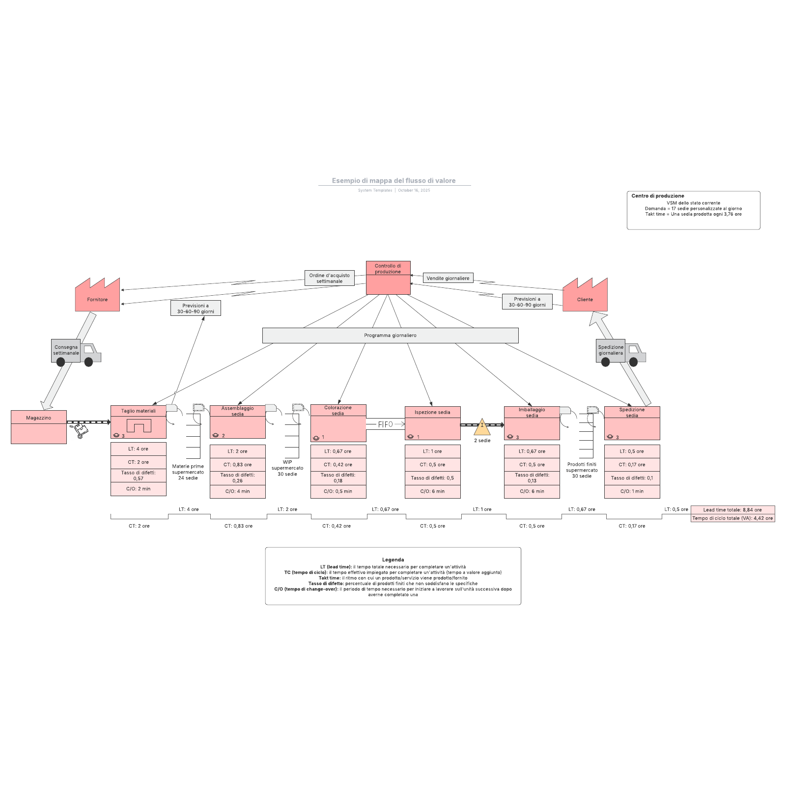 Esempio di mappa del flusso di valore