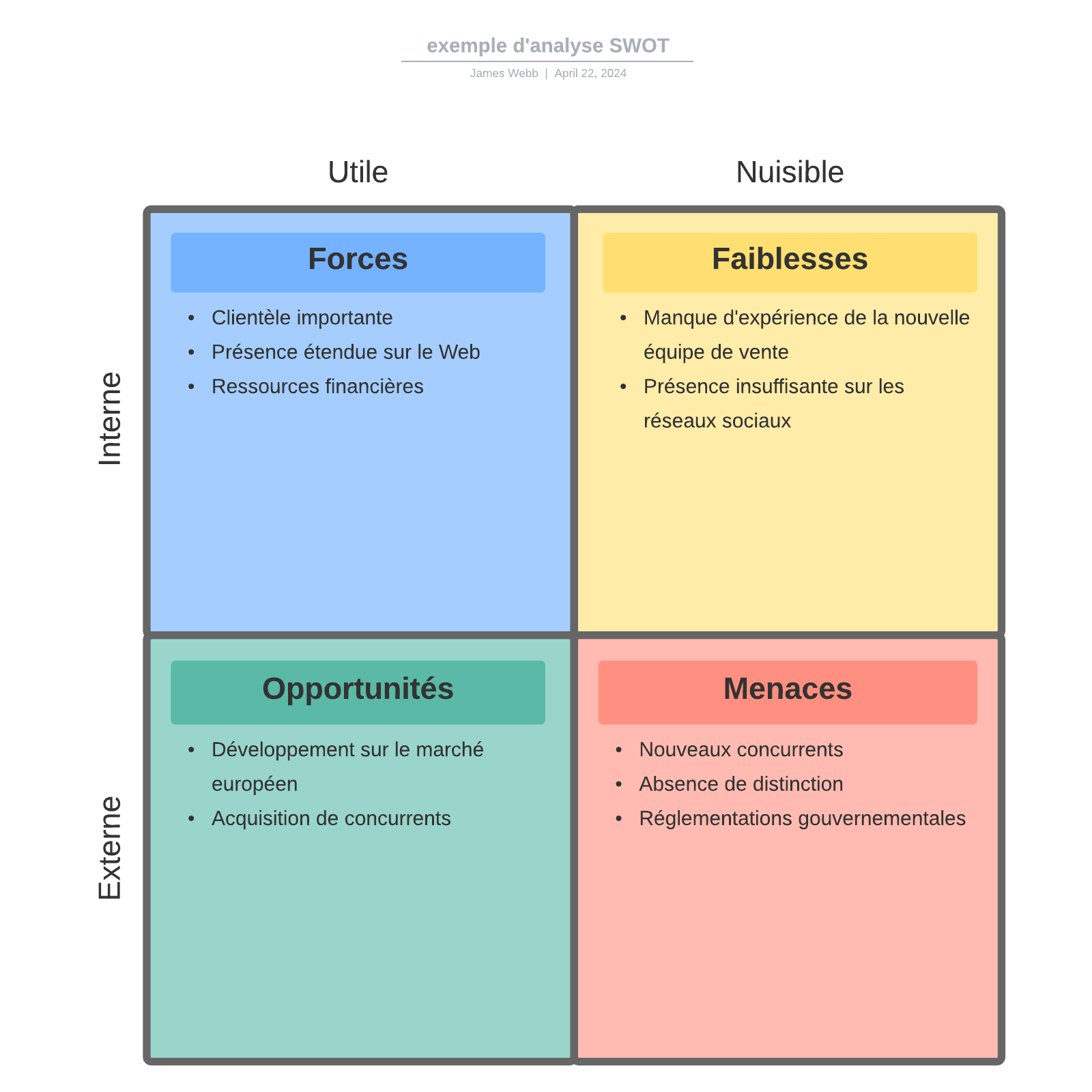 exemple d'analyse SWOT example