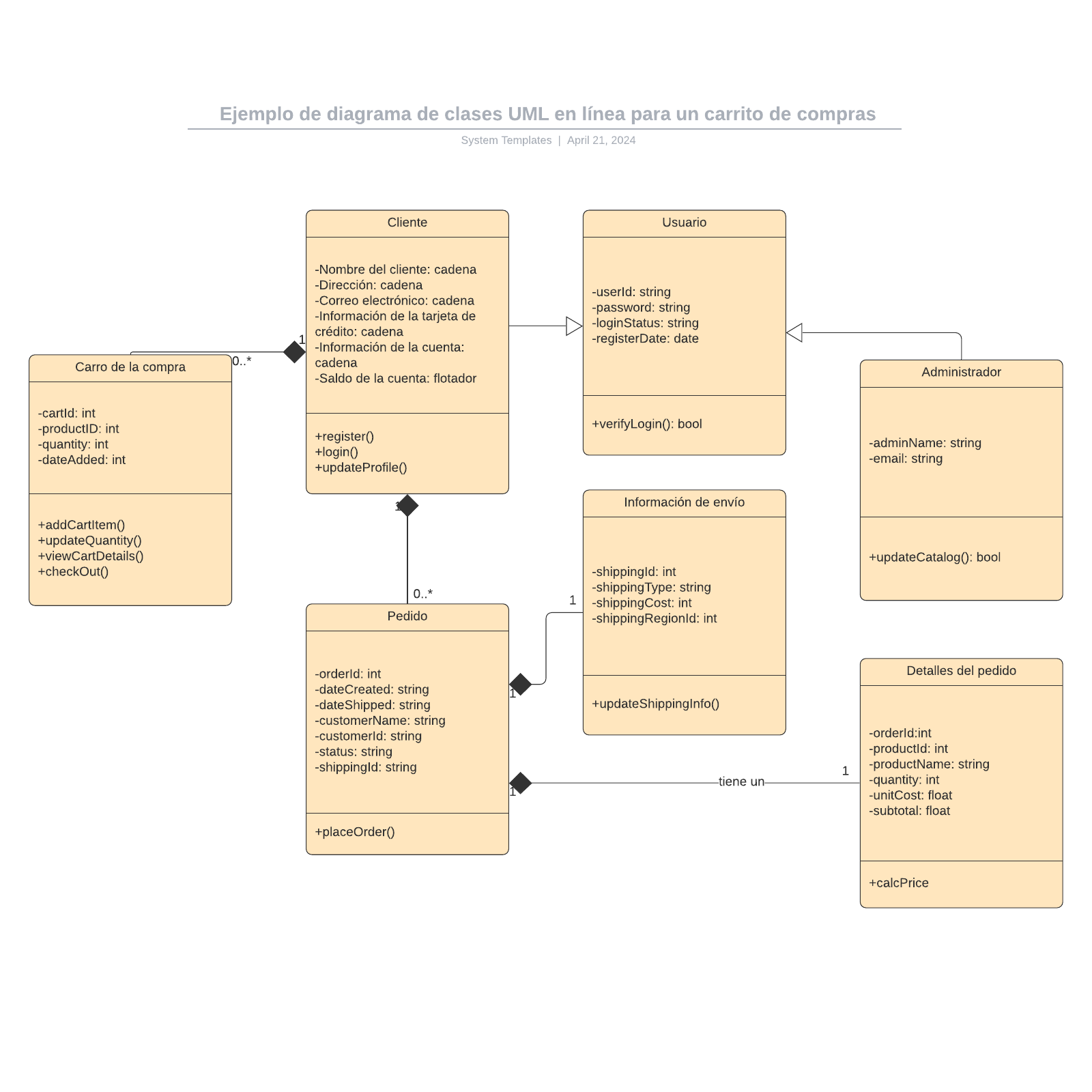 Ejemplo de diagrama de clases UML en línea para un carrito de compras