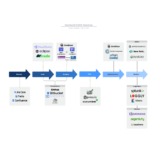 Go to Voorbeeld CI/CD-toolchain template