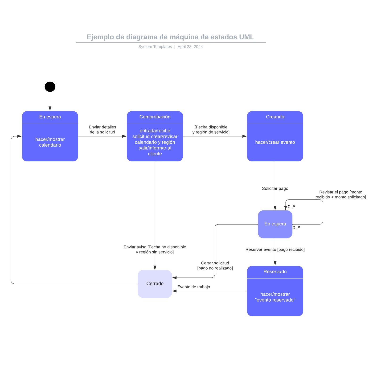 Ejemplo de diagrama de máquina de estados UML
