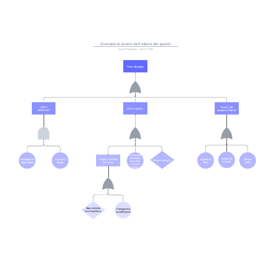 Go to Esempio di analisi dell'albero dei guasti template