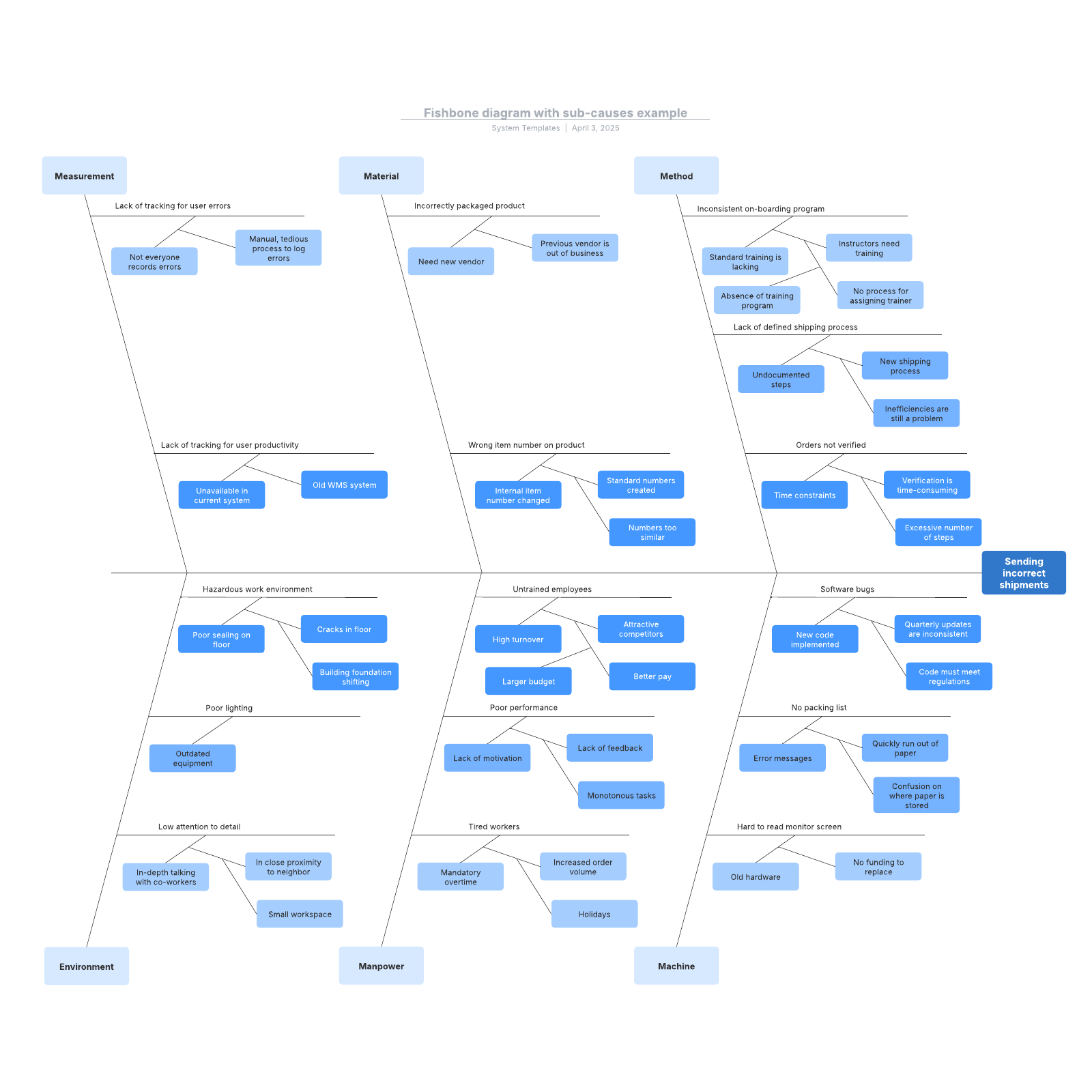 Fishbone diagram with sub-causes example example
