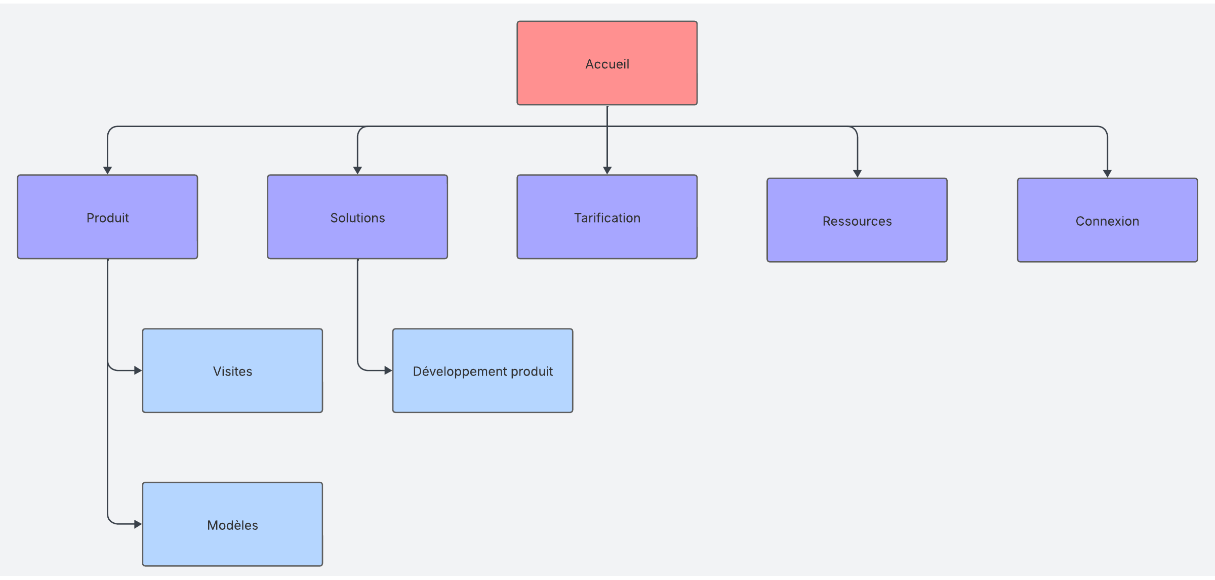 Trouvez des idées et visualisez vos projets de conception Web grâce à ce modèle simple de plan de site. Concrétisez vos idées de sites Web en collaboration avec votre équipe. 