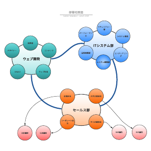 部署の人物関係を表す相関図