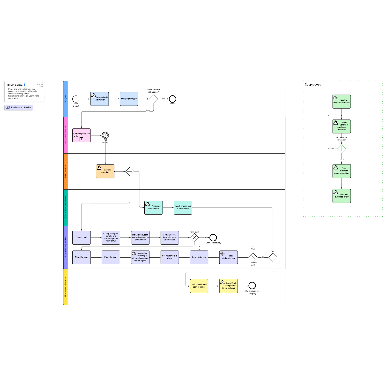 BPMN process flow example example