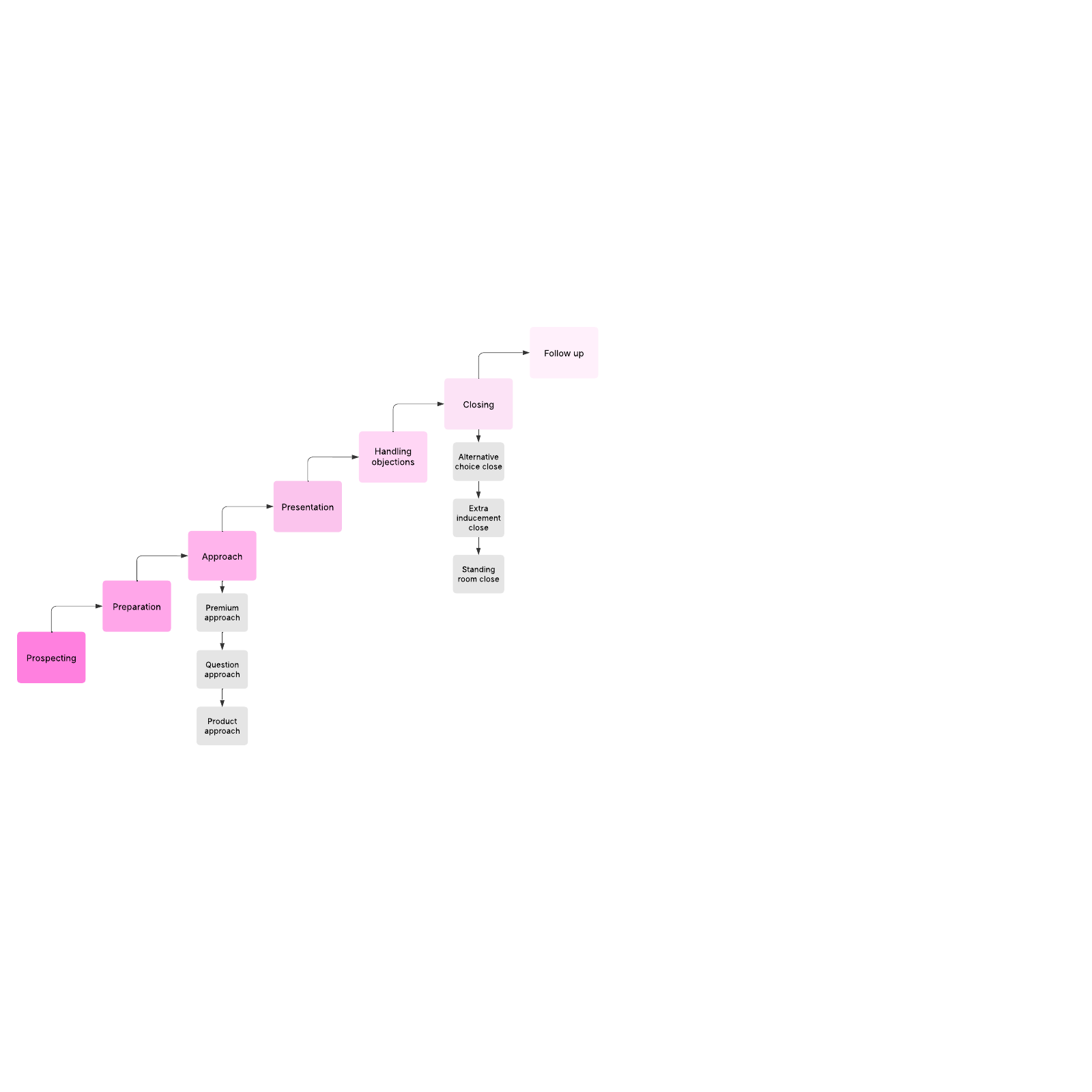 sales process steps template