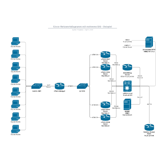 Cisco-Netzwerkdiagramm mit mehreren ISG – Beispiel